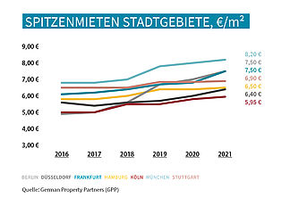Spitzenmieten für Industrie- und Logistikimmobilien 
